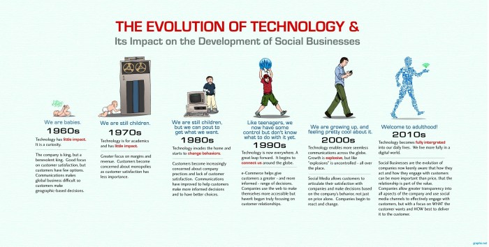 Technology timeline pc computer history evolution computers windows changed os has music years tech global pcs science ict first future