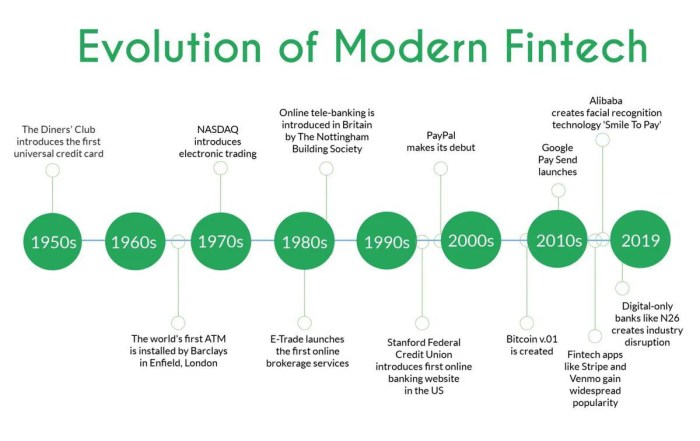 Sejarah fintech