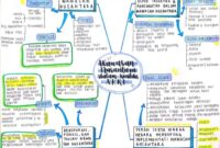 Mind map sejarah bahasa indonesia