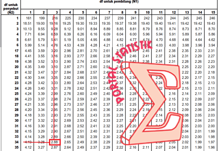 Cara hitung f tabel