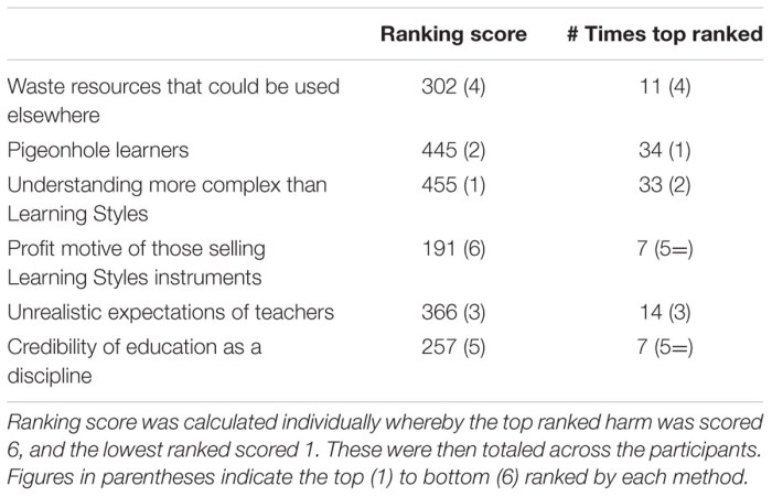 Importance students