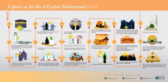 Sejarah dakwah nabi muhammad saw lengkap