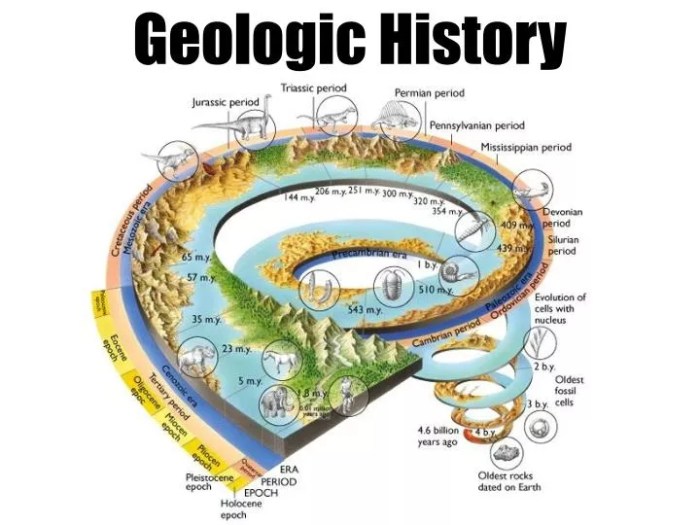 Sejarah geologi