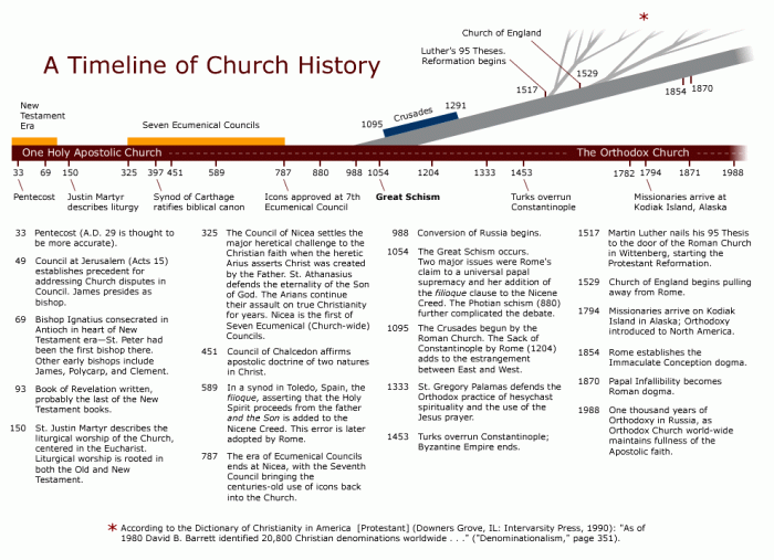 Sejarah singkat gereja