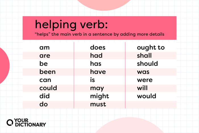 Helping verbs verb meanings definition grammar sentences linking englishgrammarhere tenses regular auxiliary tense