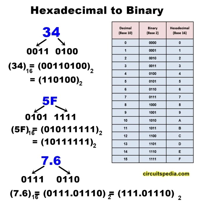 Binary octal convert