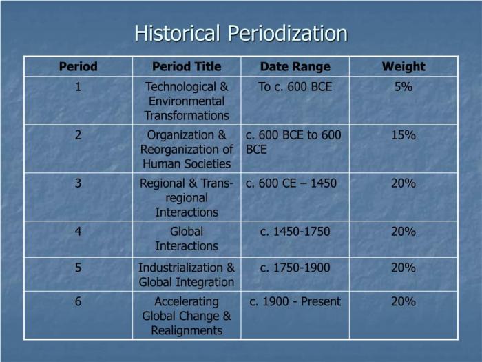 Periodisation