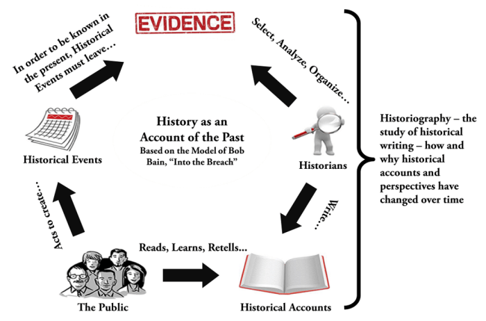 Arti historiografi di dalam sejarah adalah