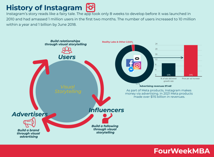 Sejarah terciptanya instagram