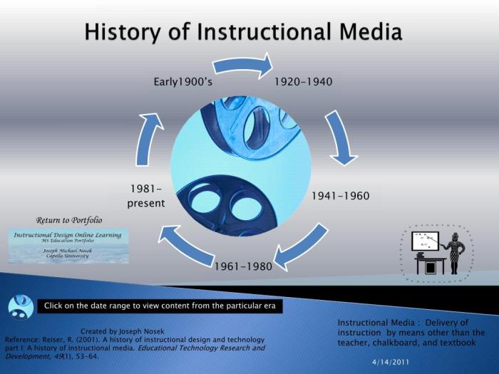 Sejarah media pembelajaran