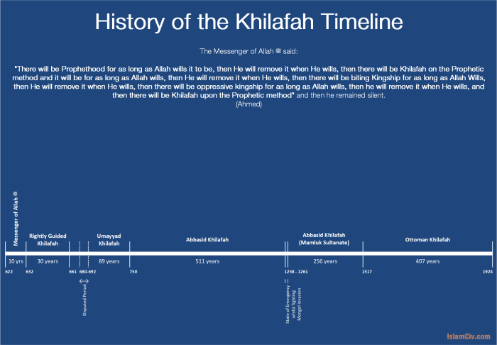 Islam golden age timeline arabic links