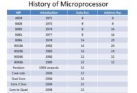 Sejarah perkembangan mikroprosesor