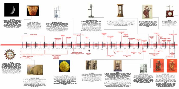 Aspek yang berkaitan dengan konsep waktu dalam sejarah ditunjukkan nomor