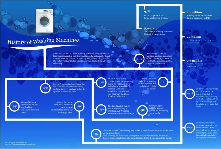 Washing machine history slideshare