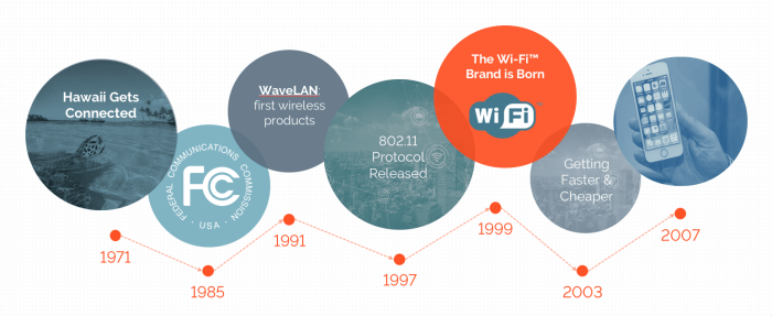 Sejarah wifi