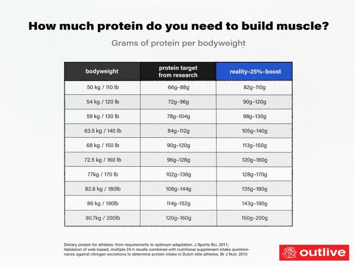 Cara menghitung kebutuhan protein untuk membentuk otot