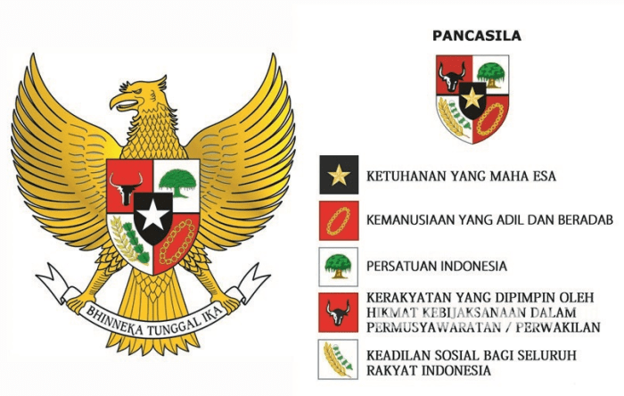 Sejarah perumusan dan penetapan pancasila sebagai dasar negara