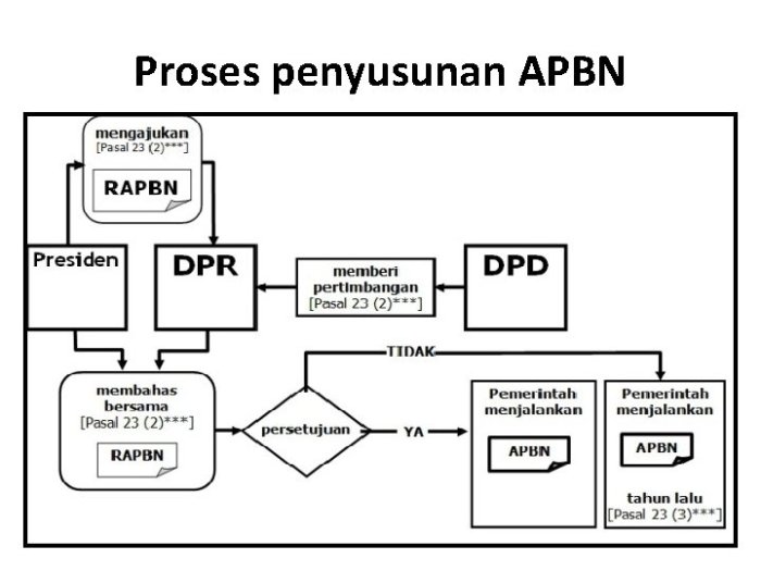 Pengertian dan fungsi apbn dan apbd dalam ilmu ekonomi