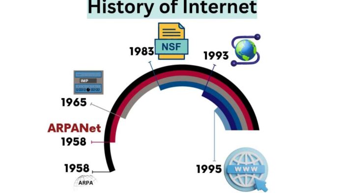 Pengertian dan sejarah internet