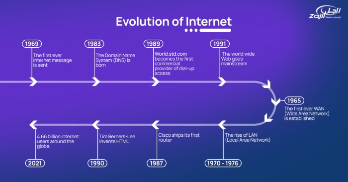 Pengertian sejarah internet