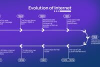 Sejarah perkembangan internet di dunia