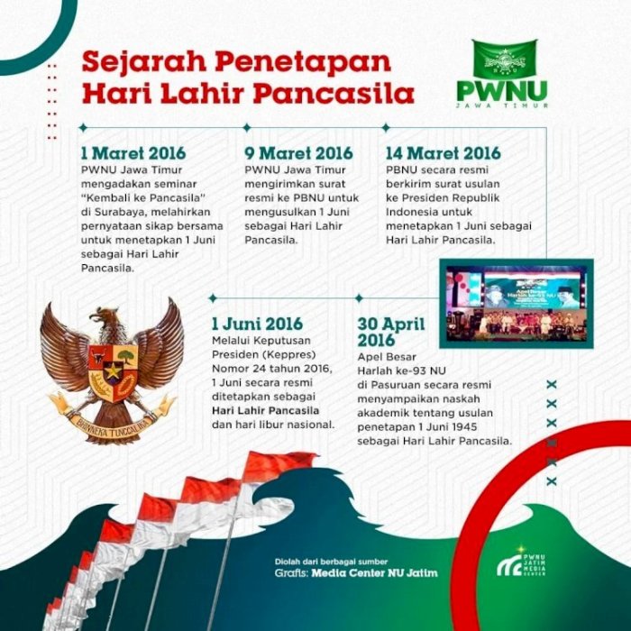 Kliping sejarah pancasila