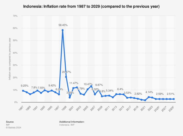 Sejarah inflasi di indonesia