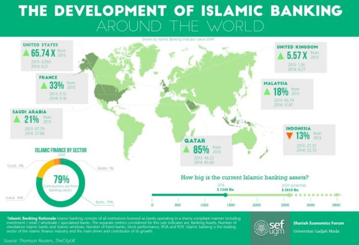 Sejarah bank syariah di dunia