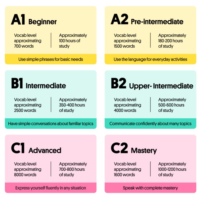 Tingkatan belajar bahasa inggris