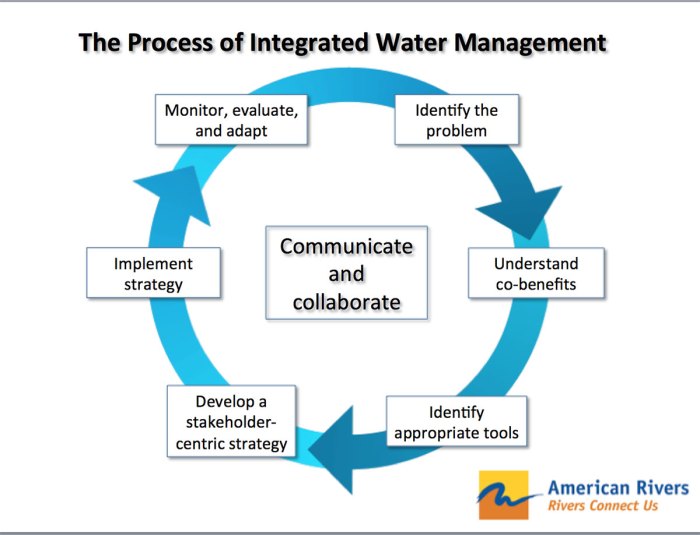 Implementation