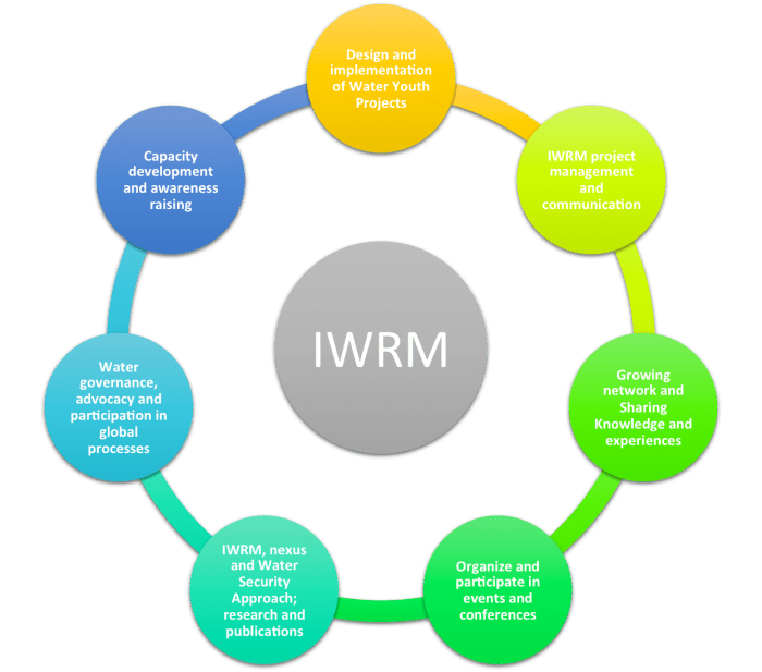 Daad epos integrated water resources management iwrm th kolngerman jordanian university s2 1