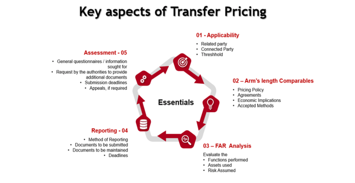 Transfer pricing