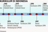 Sejarah singkat kurikulum di indonesia