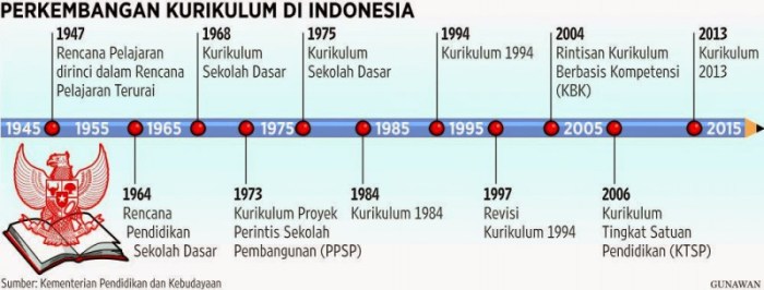 Sejarah singkat kurikulum di indonesia