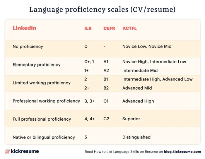 Kemampuan bahasa inggris dalam cv