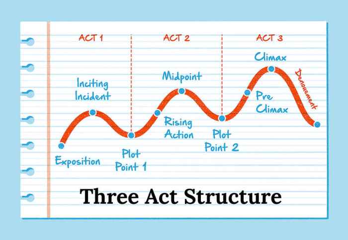 Structure story examples create five point public confused works pattern