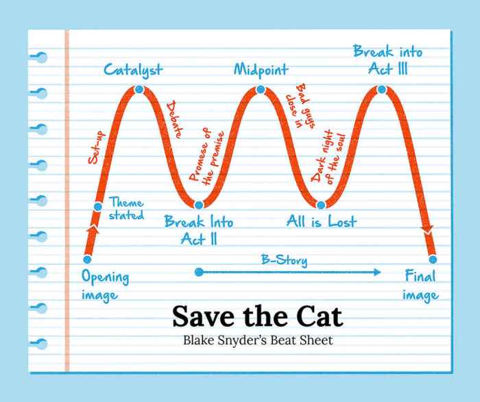 Plot diagram story short structure stories conflict wonder writing action rising bits pieces resolution exposition understanding