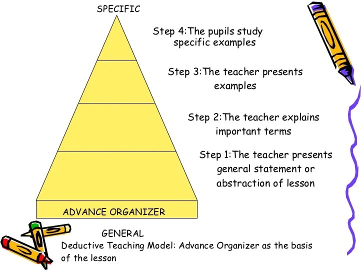 Ausubel theory meaningful processes