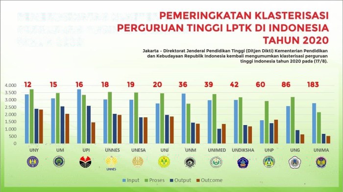 Ranking universitas di indonesia dikti