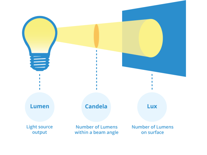 Cara menghitung lumen lampu