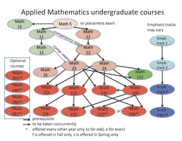 Contoh flowchart matematika