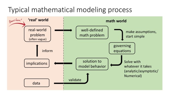 Modeling mathematical process ppt presentation powerpoint research use problem investigations world data slideserve real