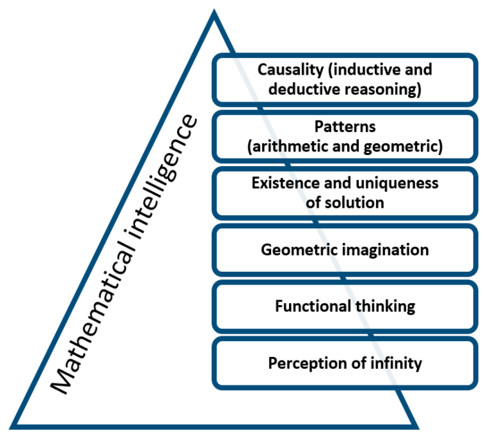 Aspek inteligensi manakah yang berkaitan dengan minat matematika