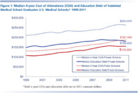 Schools medical cost does much med world top expensive ranked advertisement university