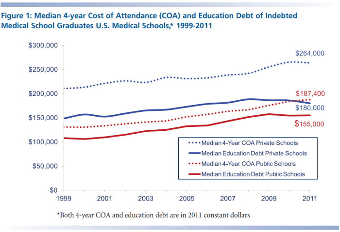 Schools medical cost does much med world top expensive ranked advertisement university