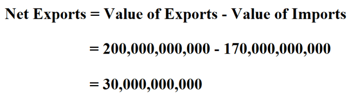 Export surplus tax producer consumer calculate impact