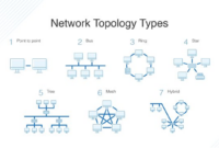 Network topologies