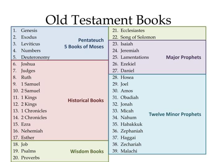 Kitab sejarah dalam perjanjian lama