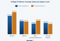 Salary professors gender salaries