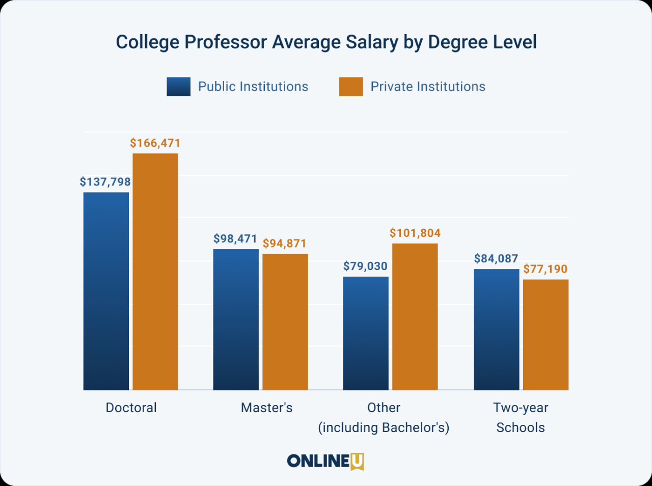 Salary professors gender salaries